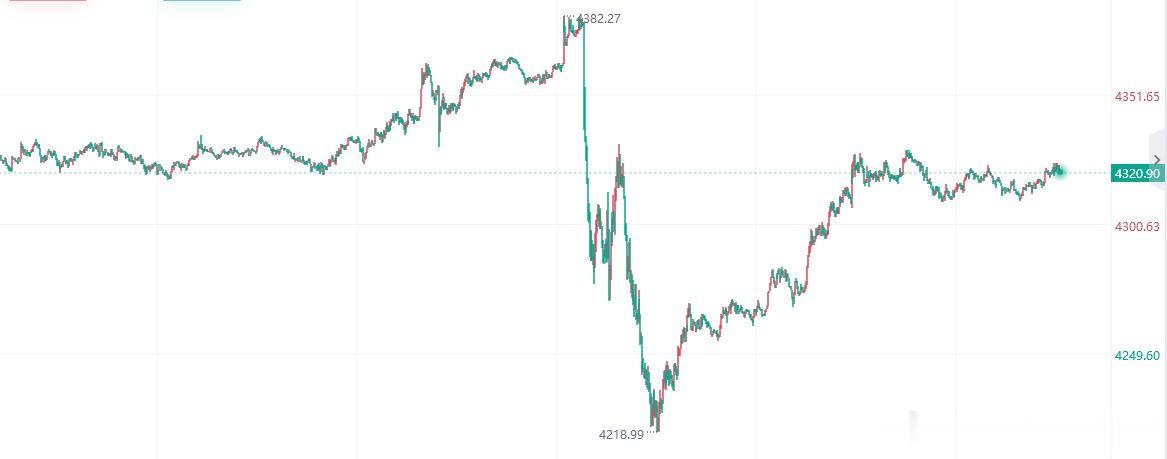 汇海淘金-老向 黄金今日分析：消息面：隔夜美联储新一轮利率决议落地，会议决定本次