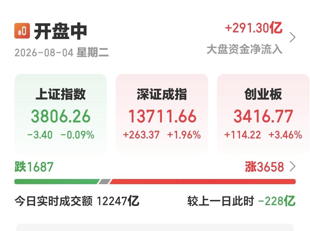 基金：今天的上涨是反弹还是反转
现在盘中指数涨跌不一，上证指数小跌，创业板指大涨