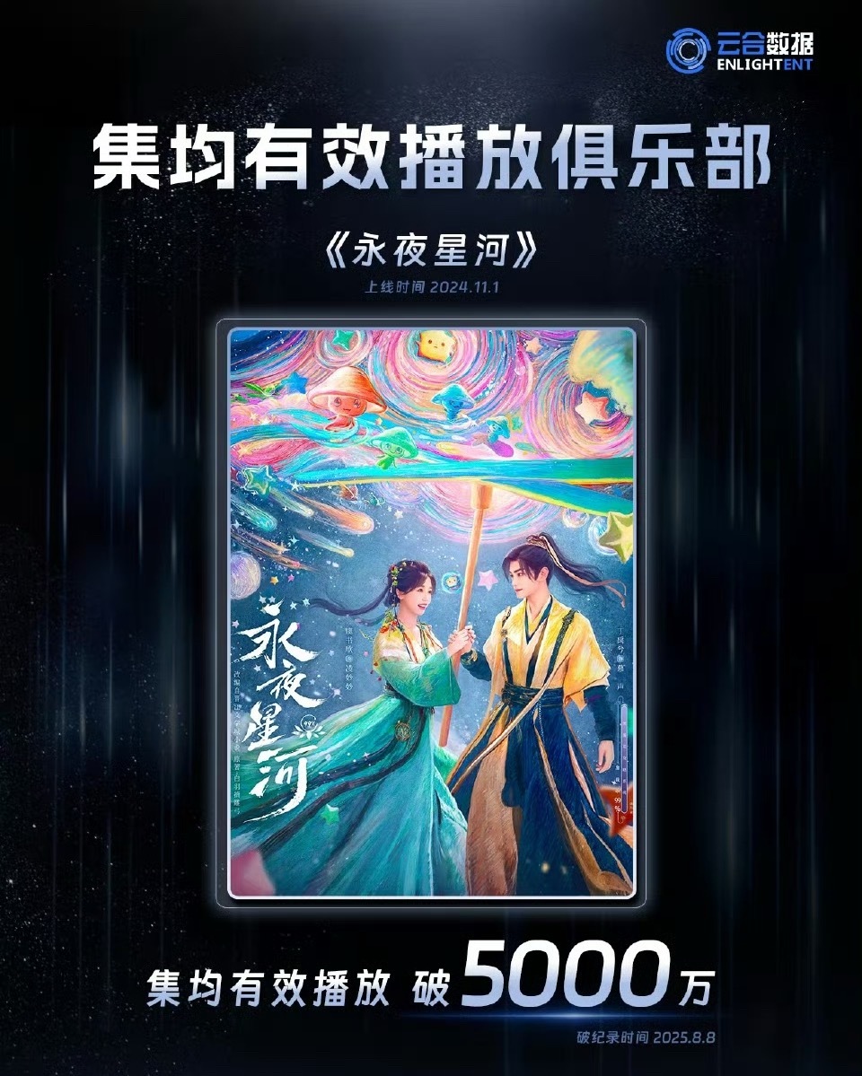 虞书欣丁禹兮《永夜星河》2024年11月1日上线，在2025年8月8日集均有效播