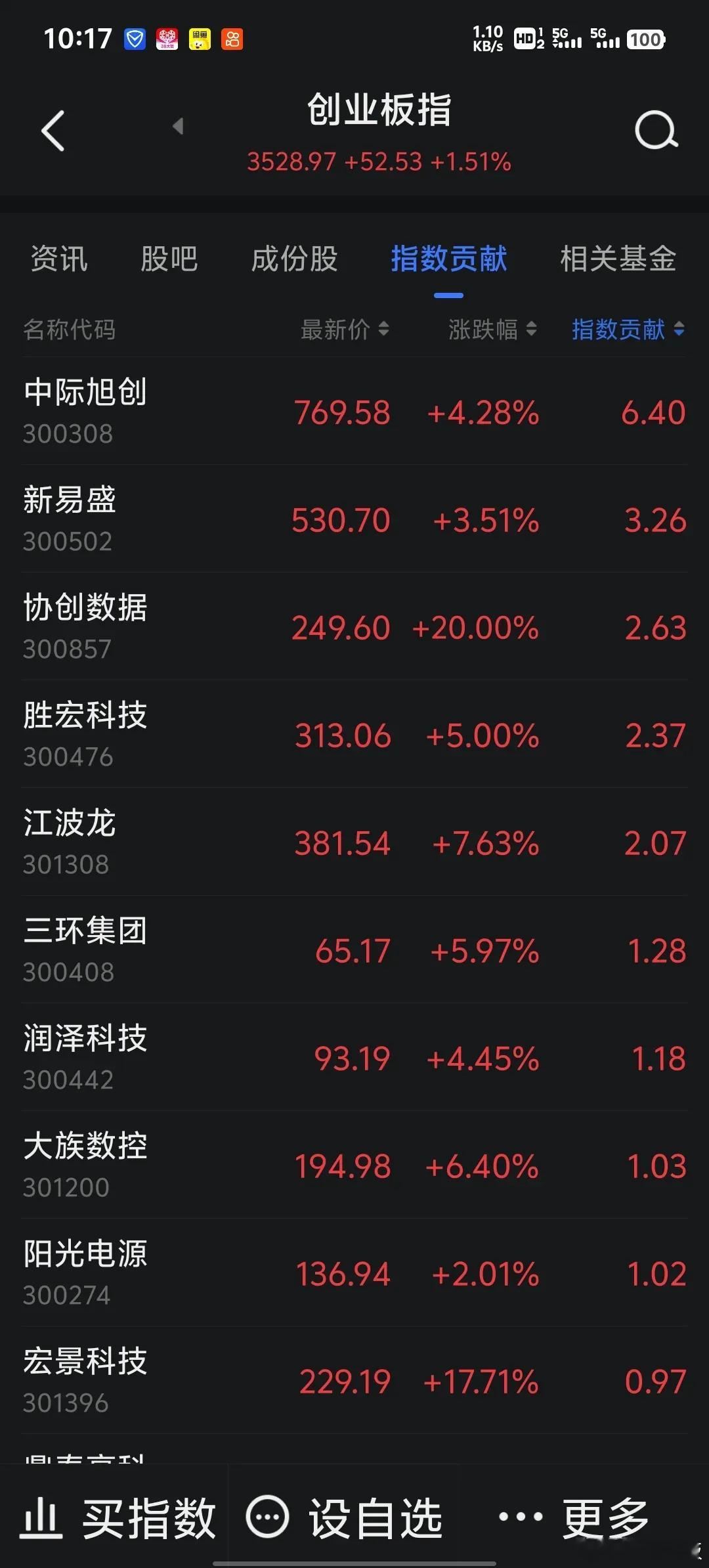 最近科创板指数连续大涨，有多少股民赚钱了？每个交易日就是科技大蓝筹股领涨，充分体