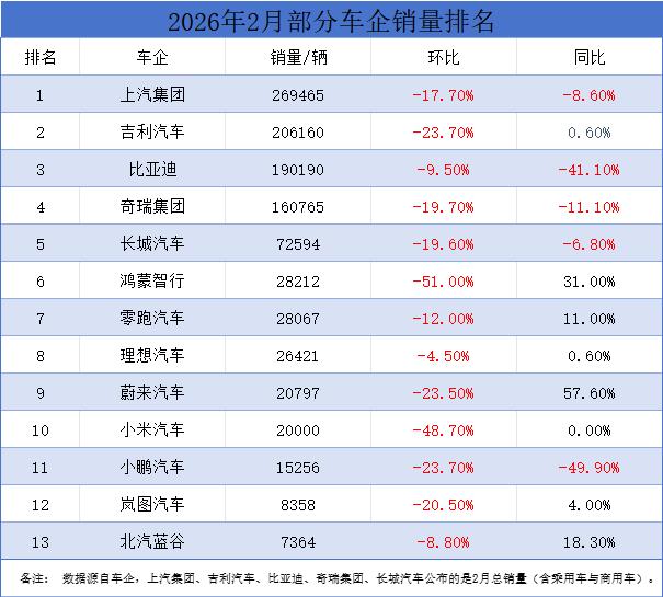 2月车企销量集体“拉了”是意料之中的事
剔除春节、周末假期，当月工作日只有16天