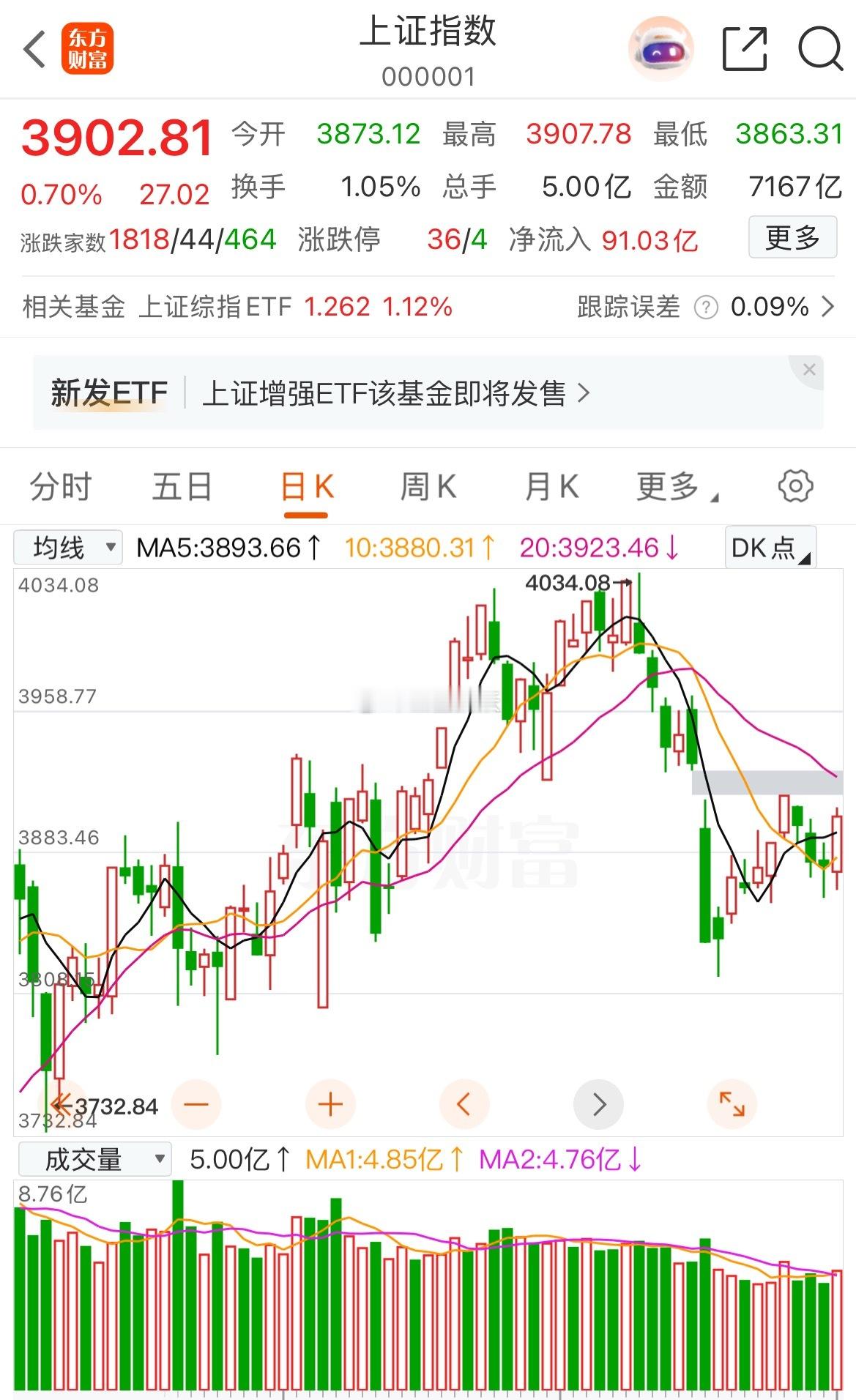 午后大金融集体发力，指数重回3900点，后续怎么看？     昨天收评其实就提示