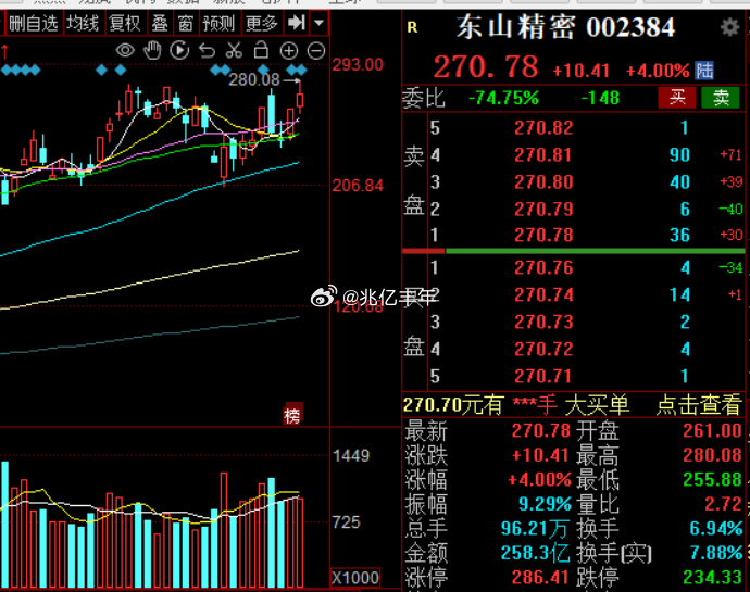 东山精密新高，突破5000亿市值a股