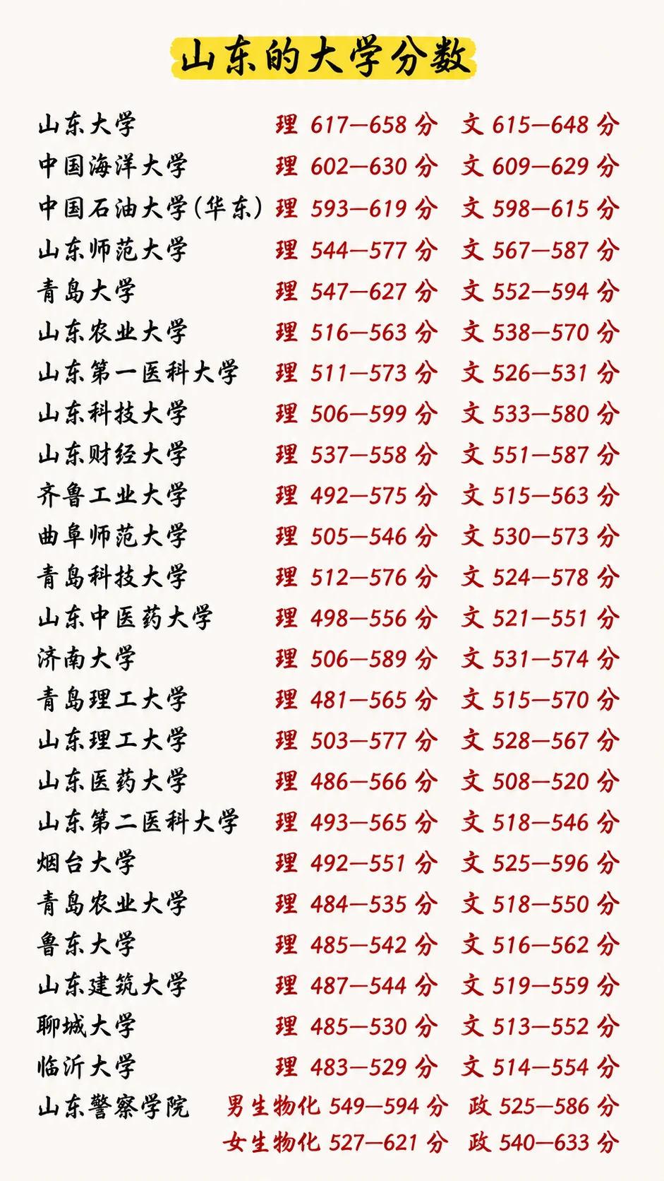 26年山东省高考分数线，看看能上哪个学校❗