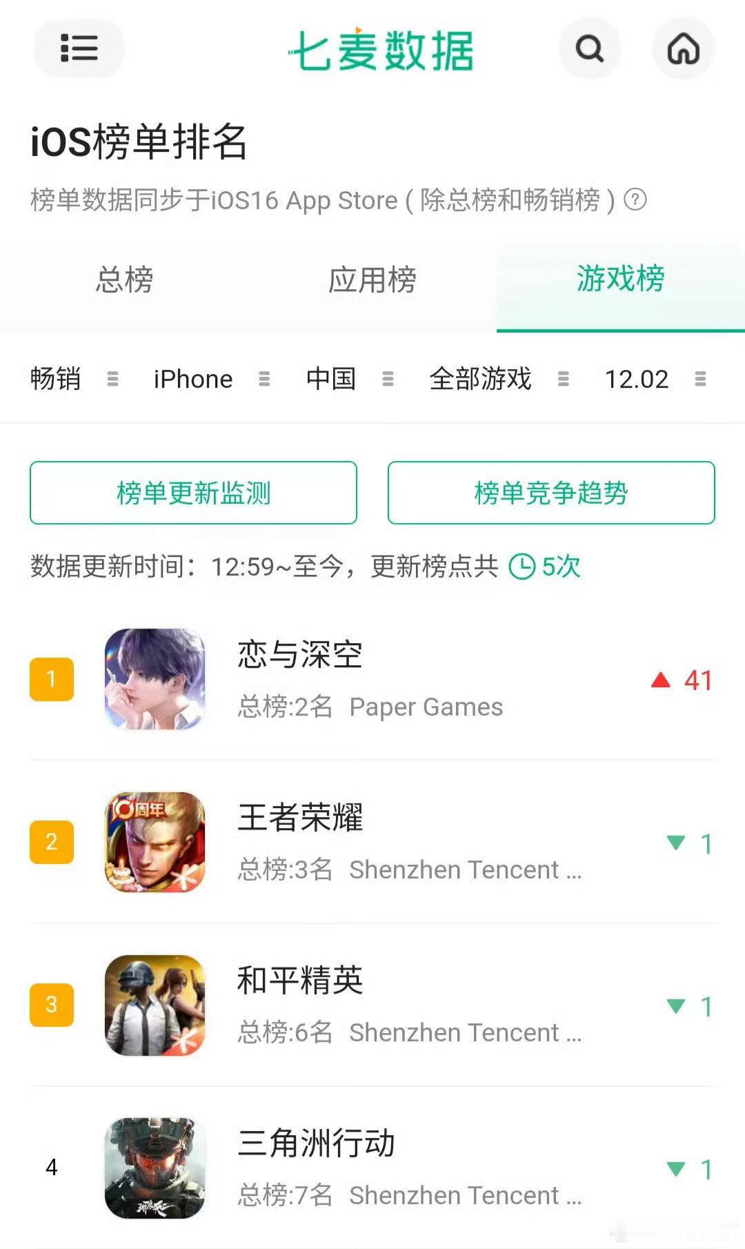 恋与深空新日卡再度双榜登顶恋与深空一波登顶iOS总榜  双榜连冠太能打，技术力+