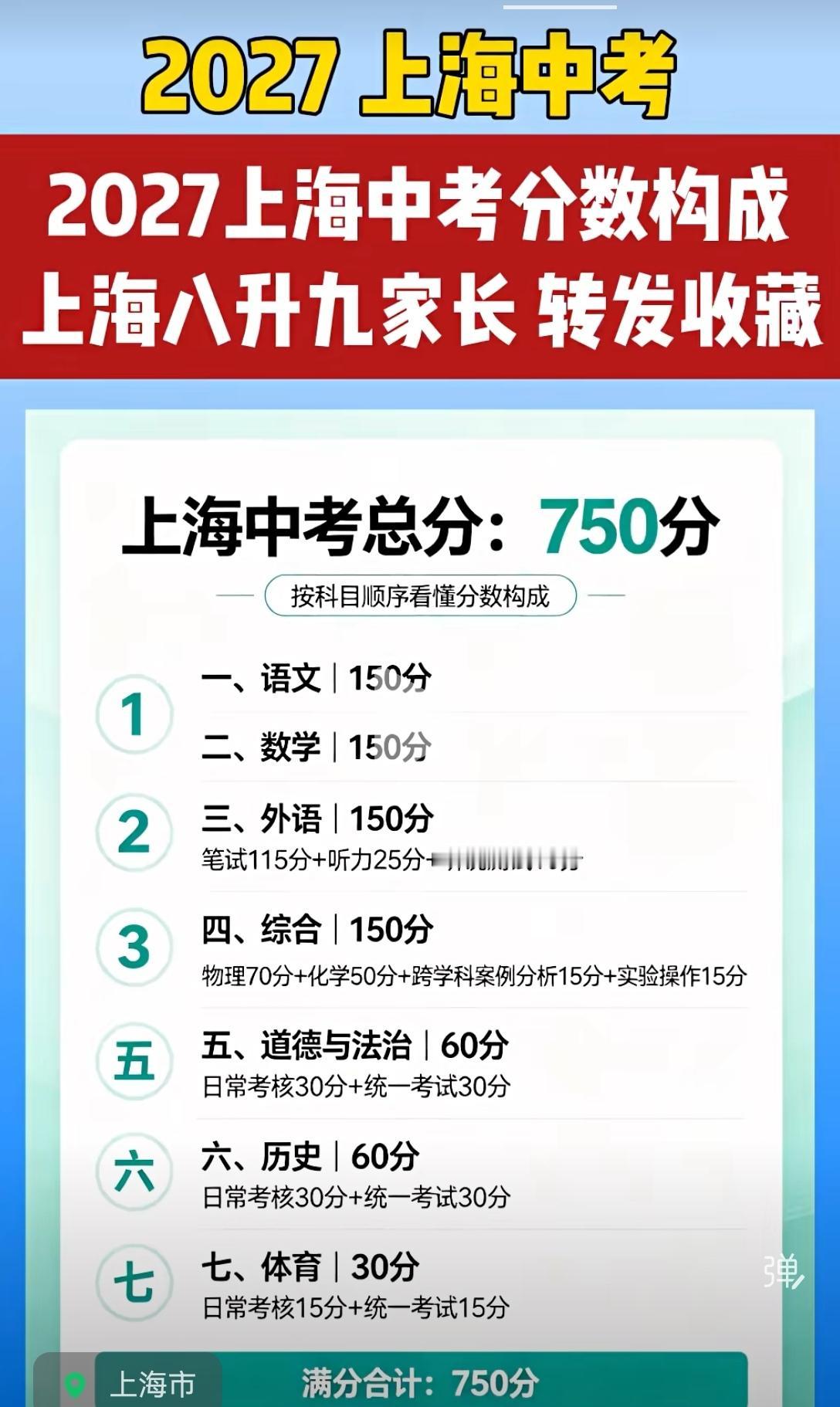 我们很多人都认为:上海的中考压力比高考压力大多了，上海中考总分750分，上海高考
