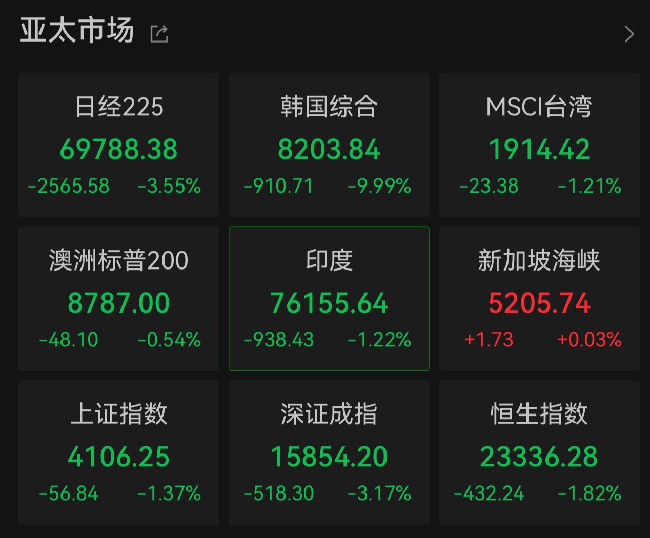 亚太股市“黑色星期二”,黄金白银同步跳水,机构:科技驱动盈利趋势或将持续