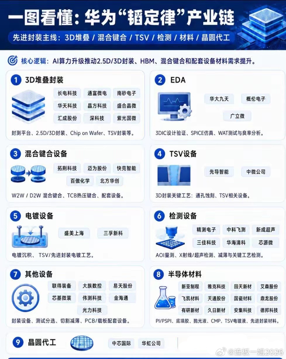 华为韬定律产业链梳理 
