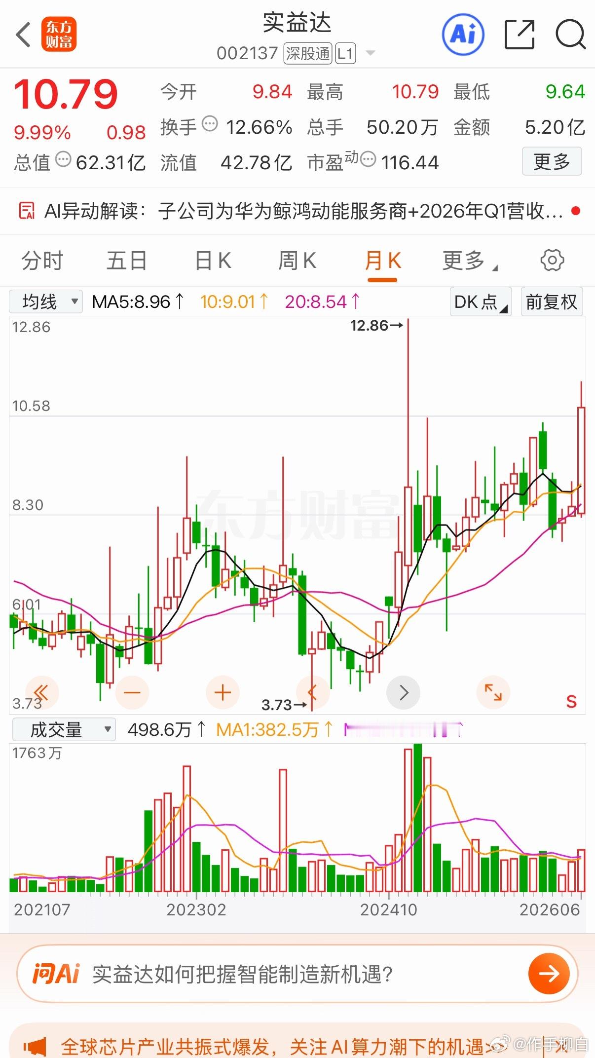 实益达:回马枪涨停过左峰！昨天高开迅速拉升封板涨停。后市如何？简单分析一下1.第