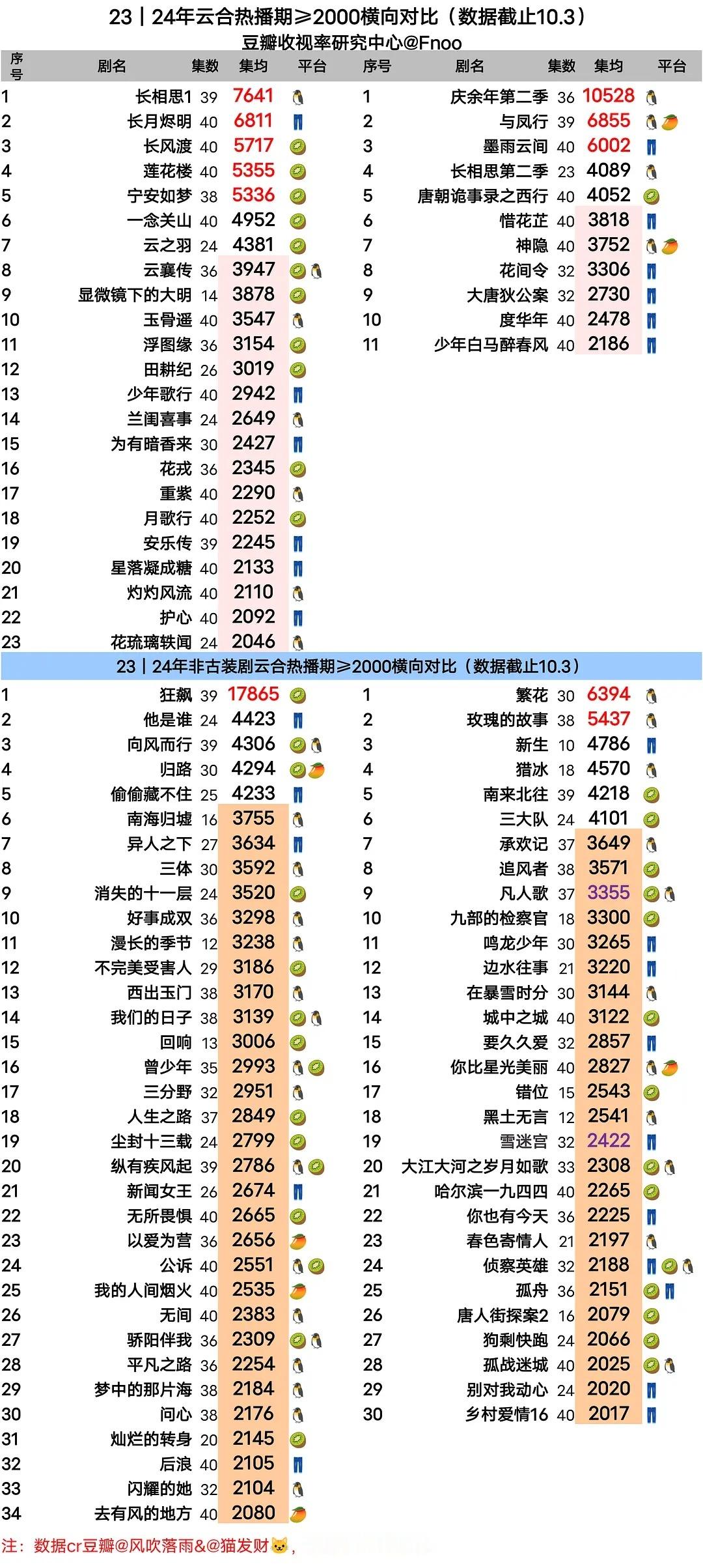 这样看其他题材和去年差不多，真的只有古装剧不行，特别是桃不行，但今年还有几个月，