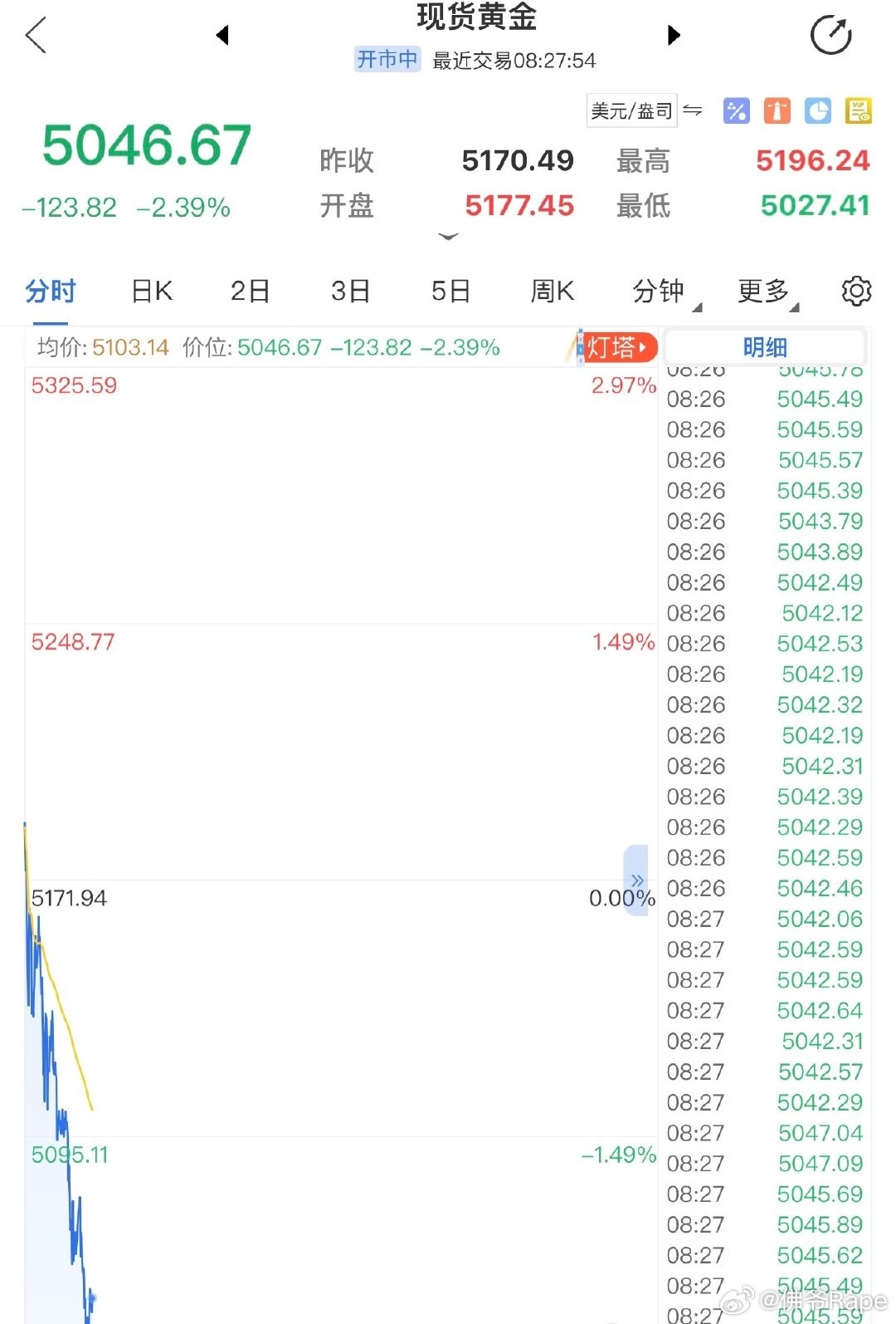 多家黄金品牌宣布调价油价涨爆了迪拜黄金打折售卖你们还好吗😅民间艺术观察黄金