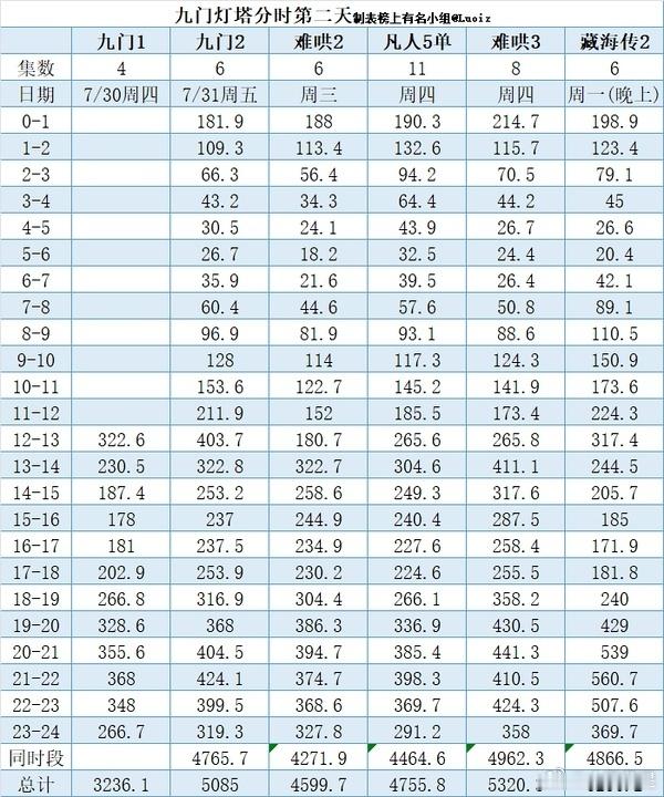 九门 次日灯塔播放量5085，拉新4148.35，高开高走。云合大概3500左右