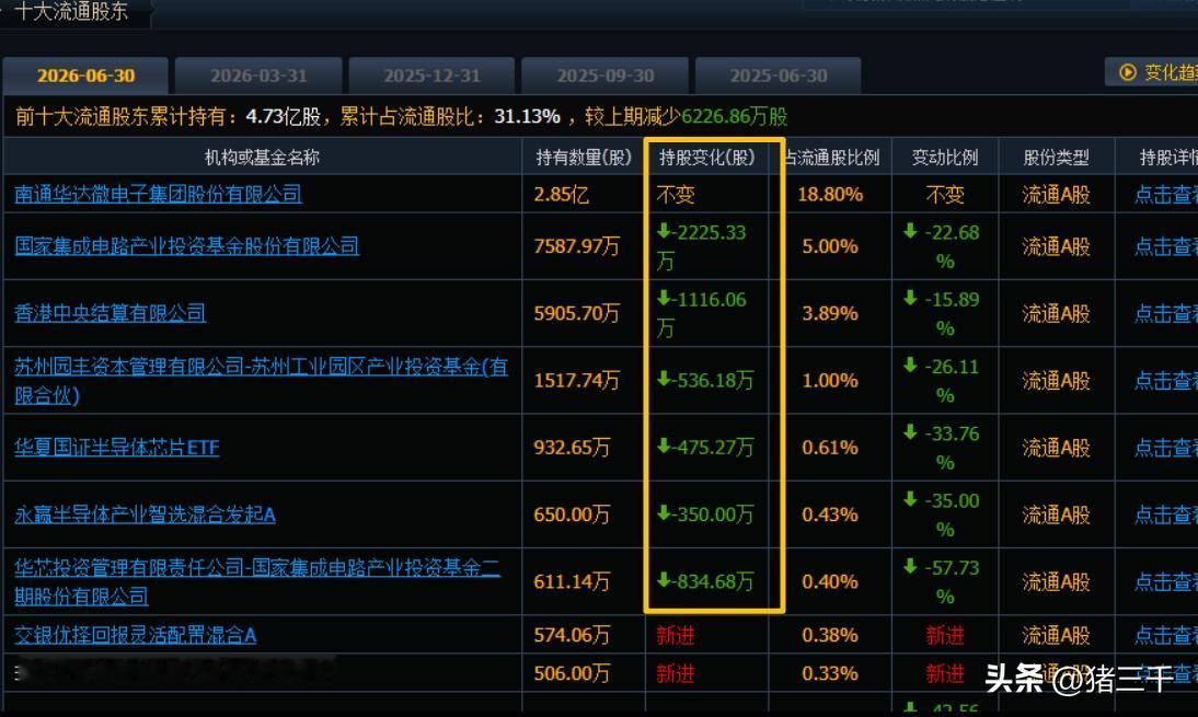 为什么科技短期套难解？
股东户数说明一切！
拿先进封装来说，
长电科技、通富微电