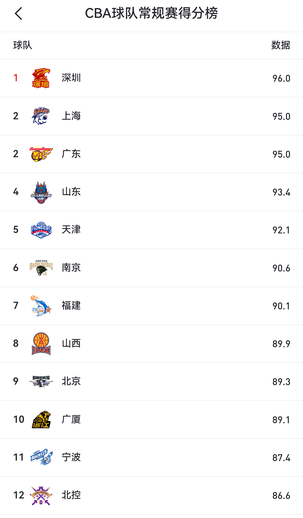 原来半程过后，cba场均得分最多的球队是深圳队～～这倒是没想到哈cba