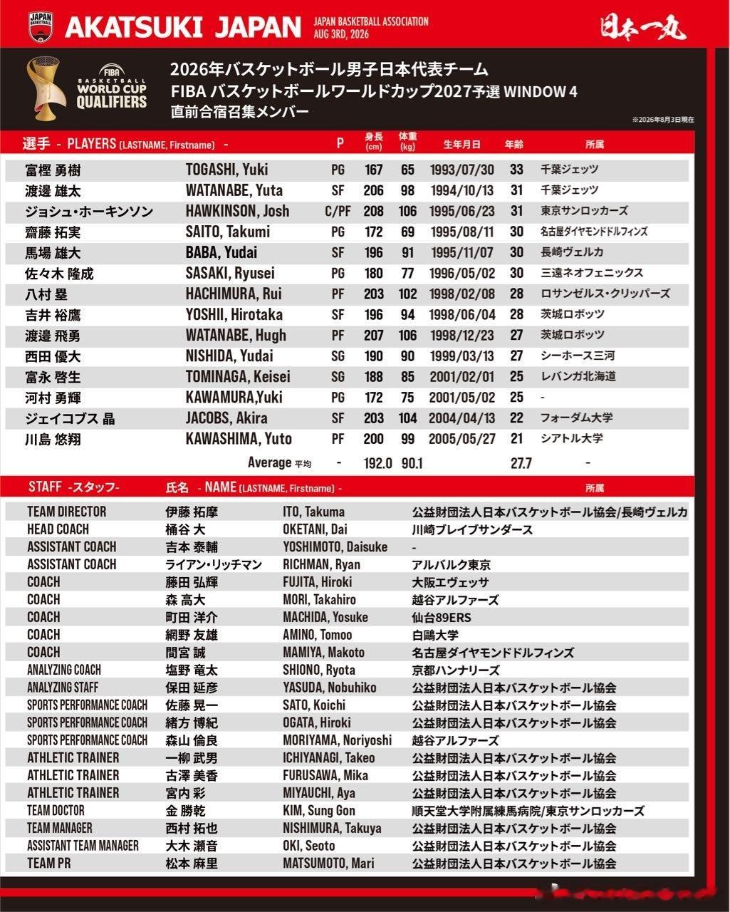 日本男篮，完整体出战窗口期4，迎来旅美的八村/河村回归，这下终于亮肌肉了。亚洲篮