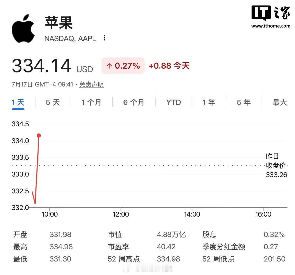 【科技避风港？苹果市值反超英伟达，苹果时隔3个月重返全球市值第一】苹果股价超越英