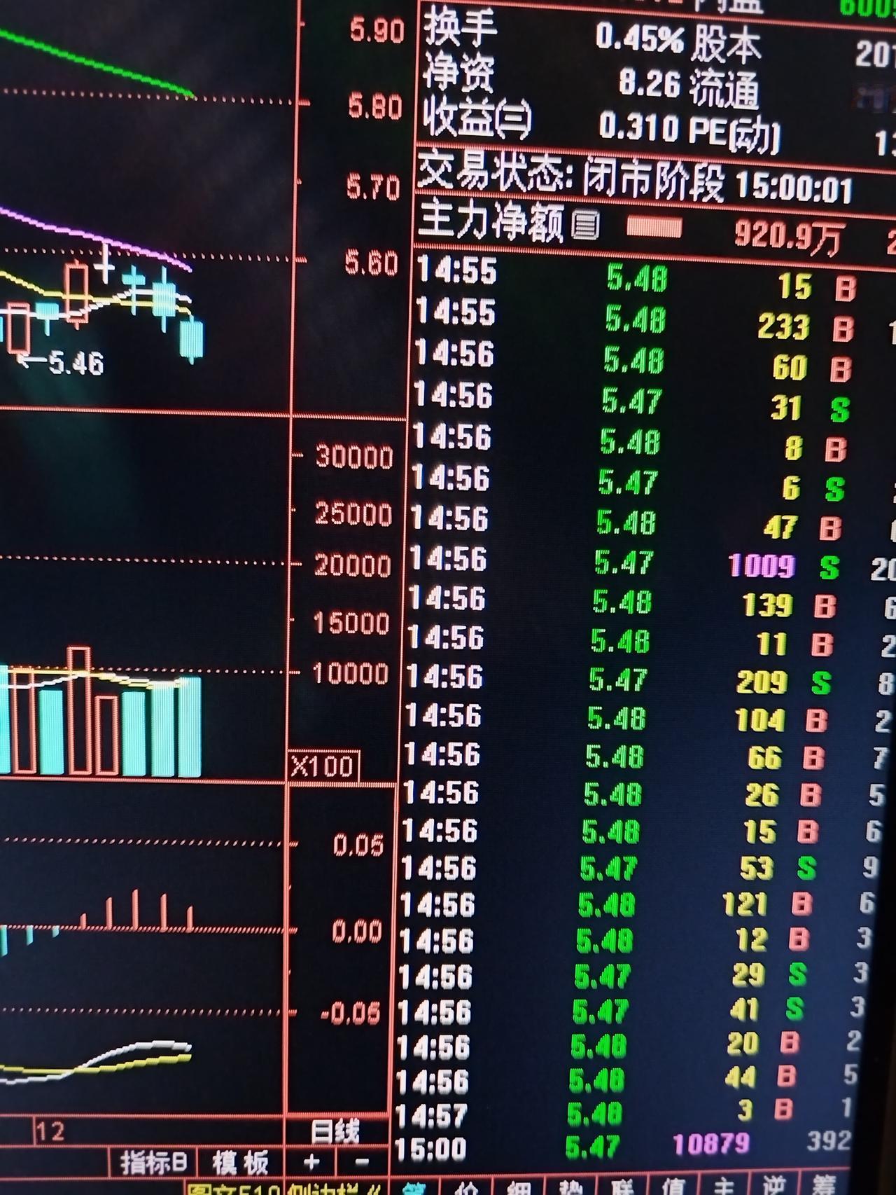 今天，大秦铁路的收盘价5.47元，庆幸自己在5.65元及时止损抛售掉，虽然赔了一