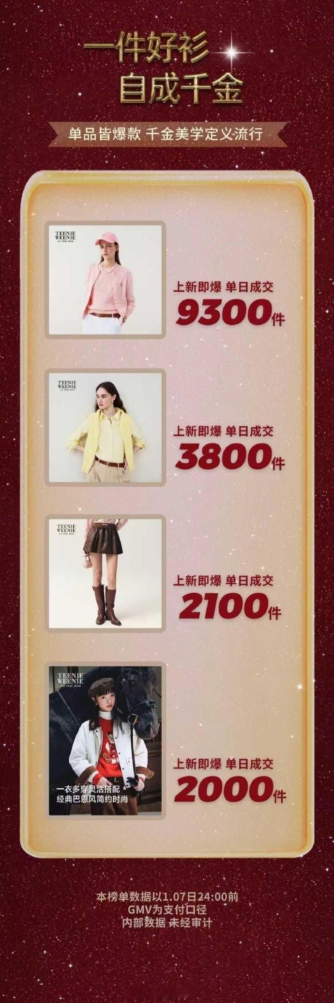 赵露思小熊直播官方战报来了！当日GMV（商品交易总额）2000w+，多个单品爆款