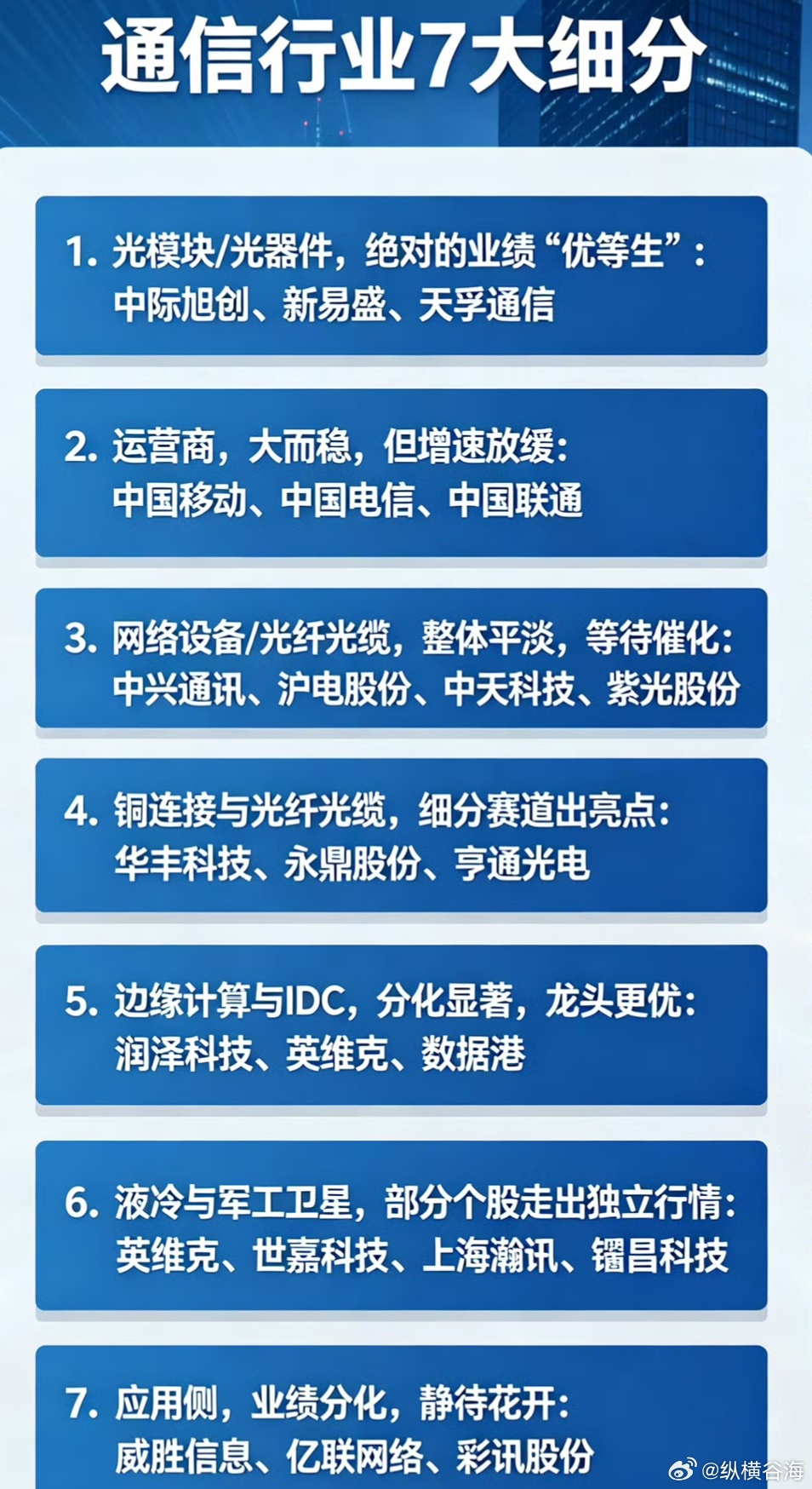 通信行业7大细分板块核心看点1. 光模块/光器件，业绩最硬核   800G/1.