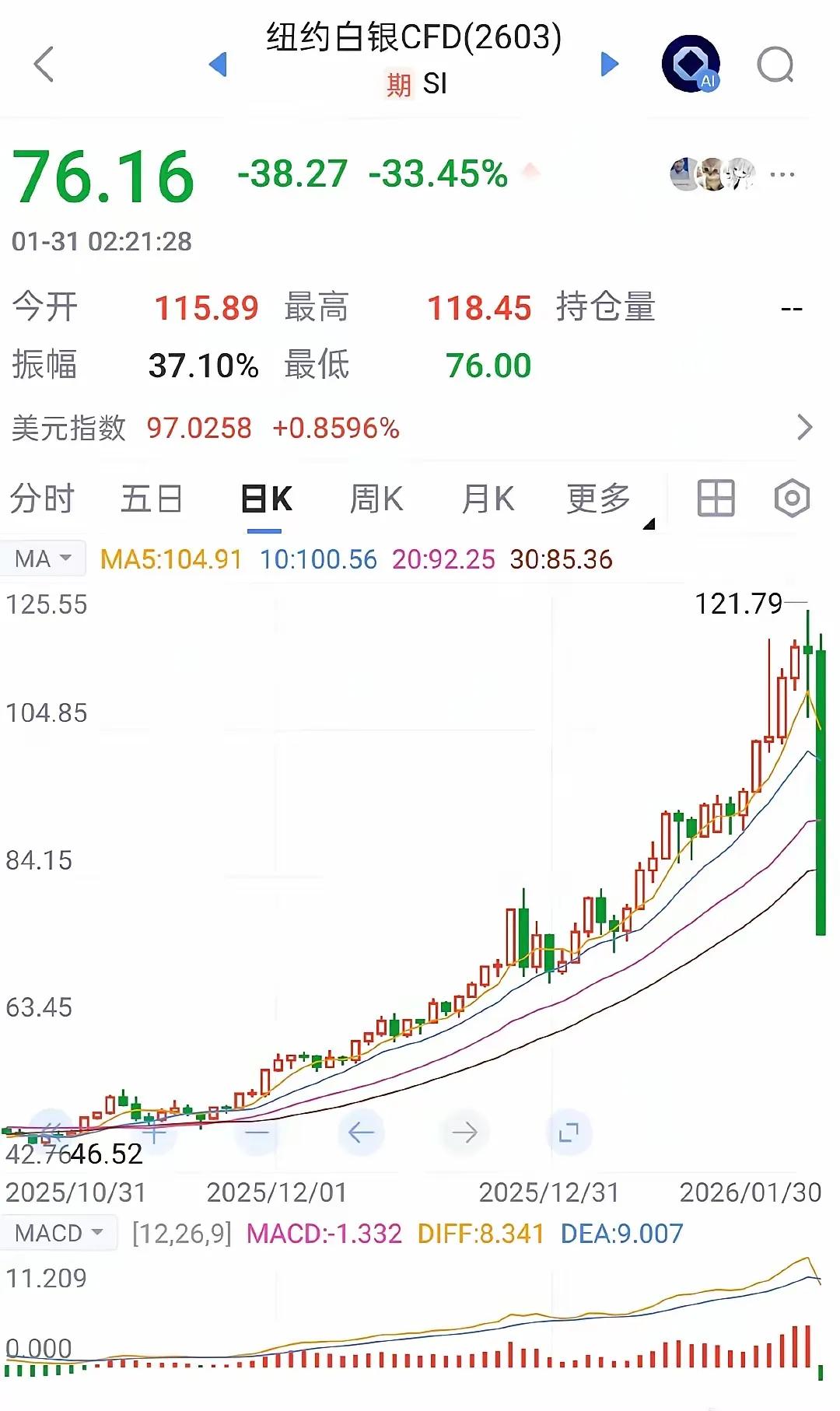 一个月疯狂暴涨19%的收益，居然一天就跌得干干净净，盘中直接暴跌超36%，从12