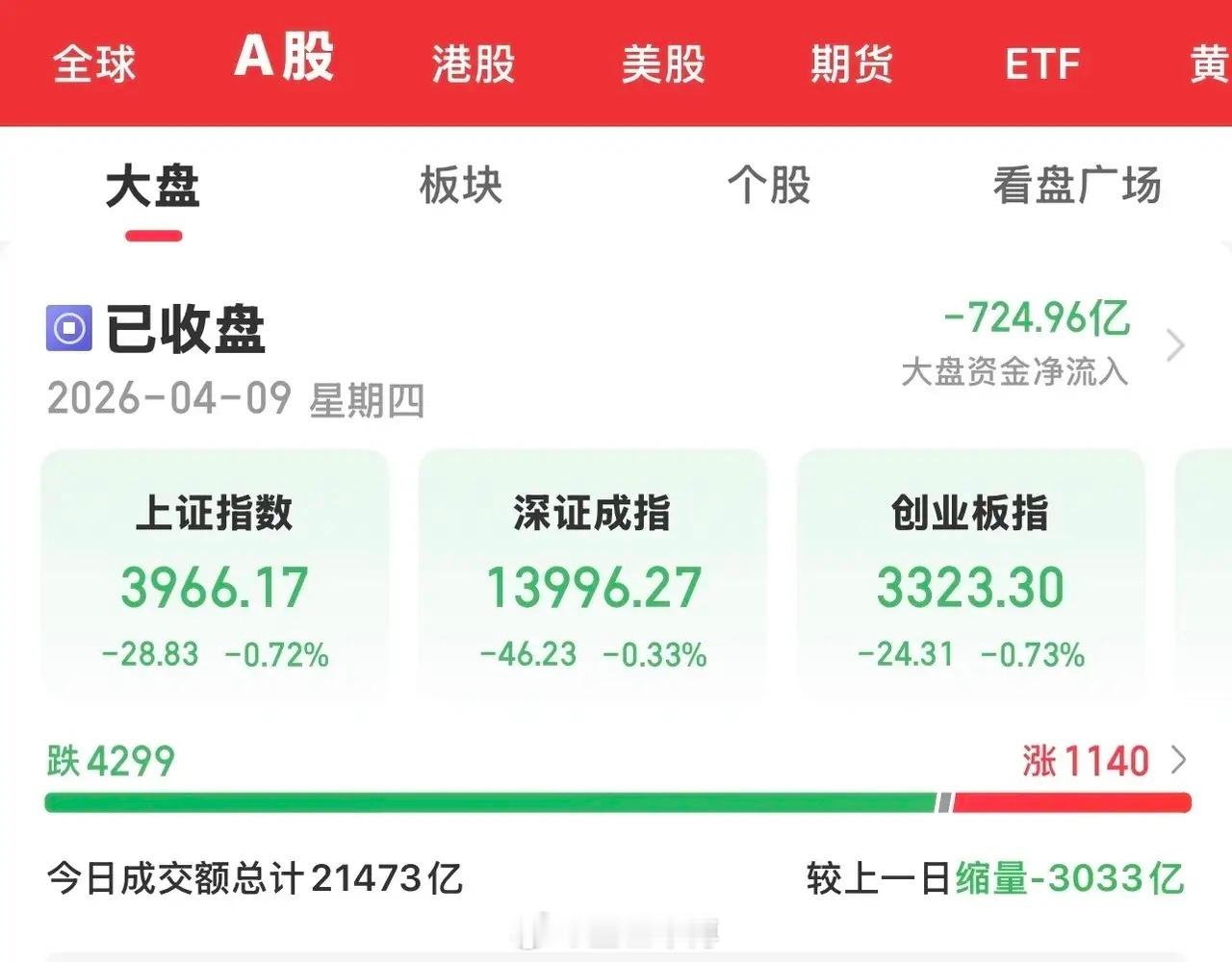 今天大A大幅低开后震荡走低，弱势依旧，与昨天相比形成鲜明反差。三大指数墨绿色，个