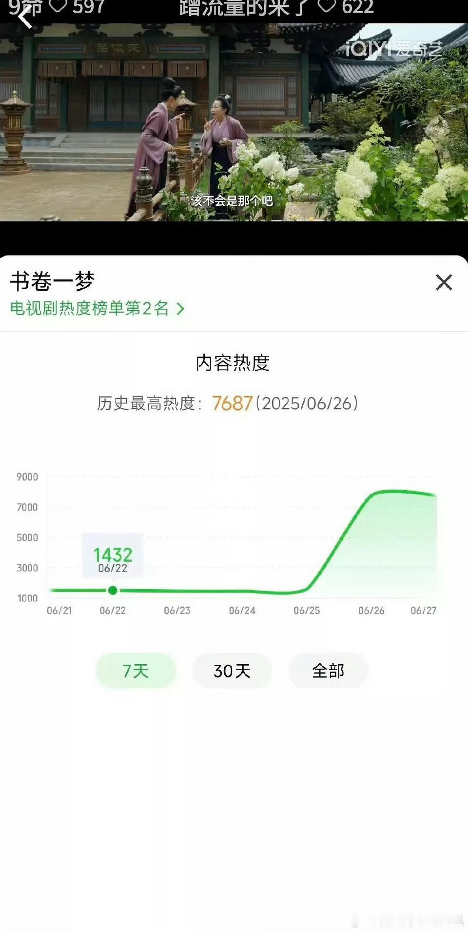 李一桐、刘宇宁书卷一梦首日站内热度峰值7687，超越临江仙首日热度记录，创🥝近