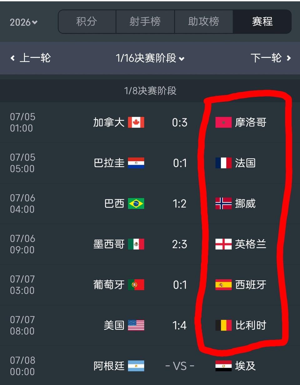 世界杯淘汰赛都是右边赢球呀！

三个东道主已经全被淘汰。

左边有毒都输了，阿根