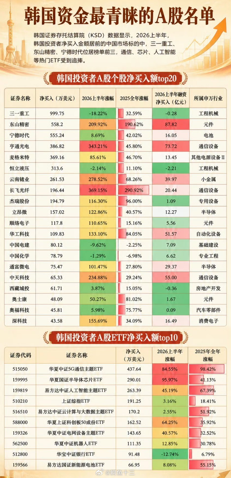 a股 韩国资金最喜欢炒的A股名单！ 