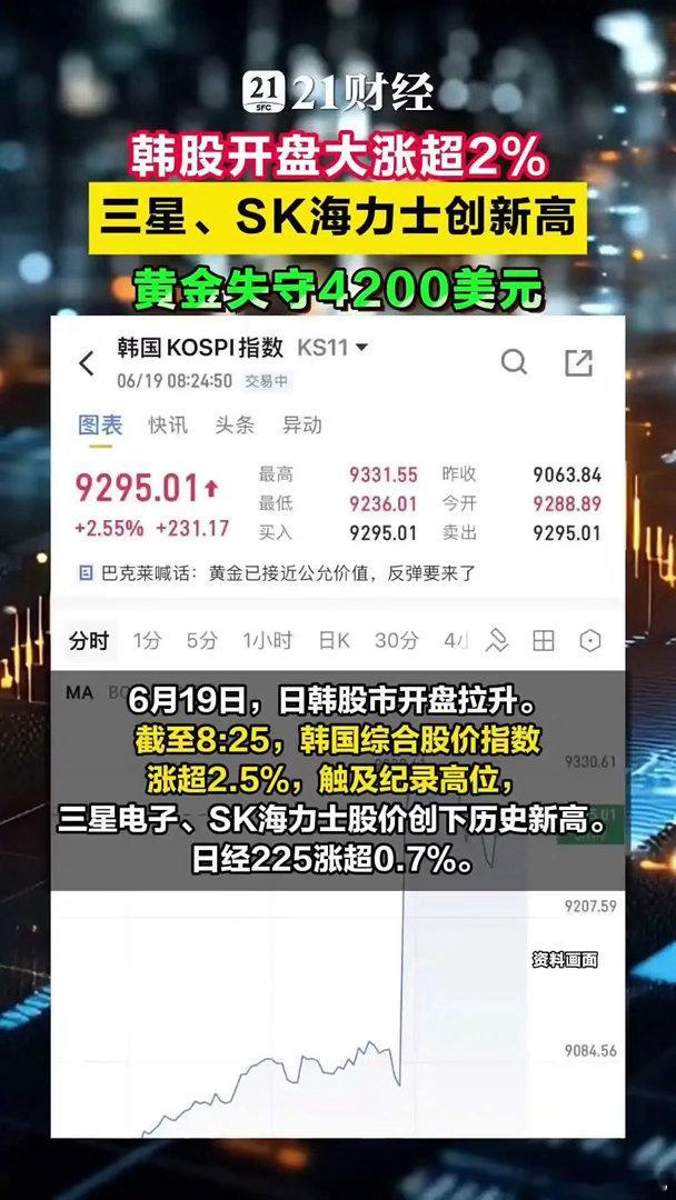 韩股开盘大涨超2%，黄金失守4200美元 