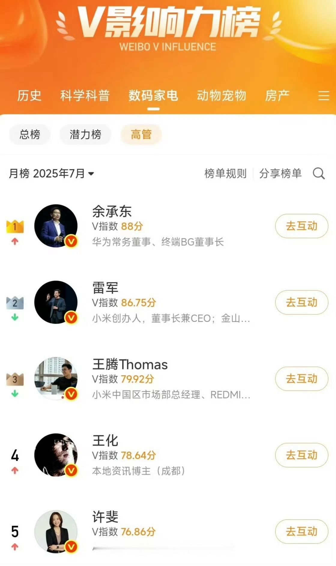 余总最近的热度有点高啊！位居数码家电总榜和高管榜首，反观雷总最近是非常克制，没怎
