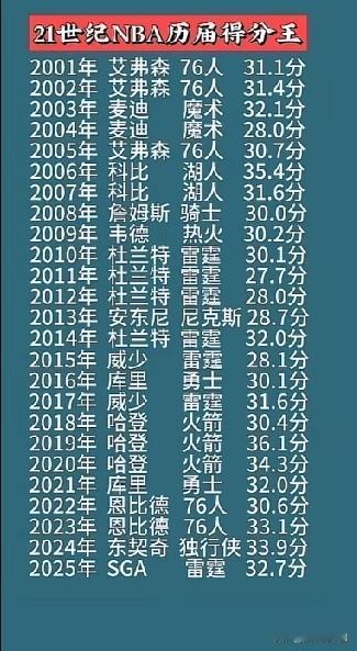 21世纪NBA各赛季得分王。
1、本赛季得分王，东契奇，可惜连一张MVP第一选票