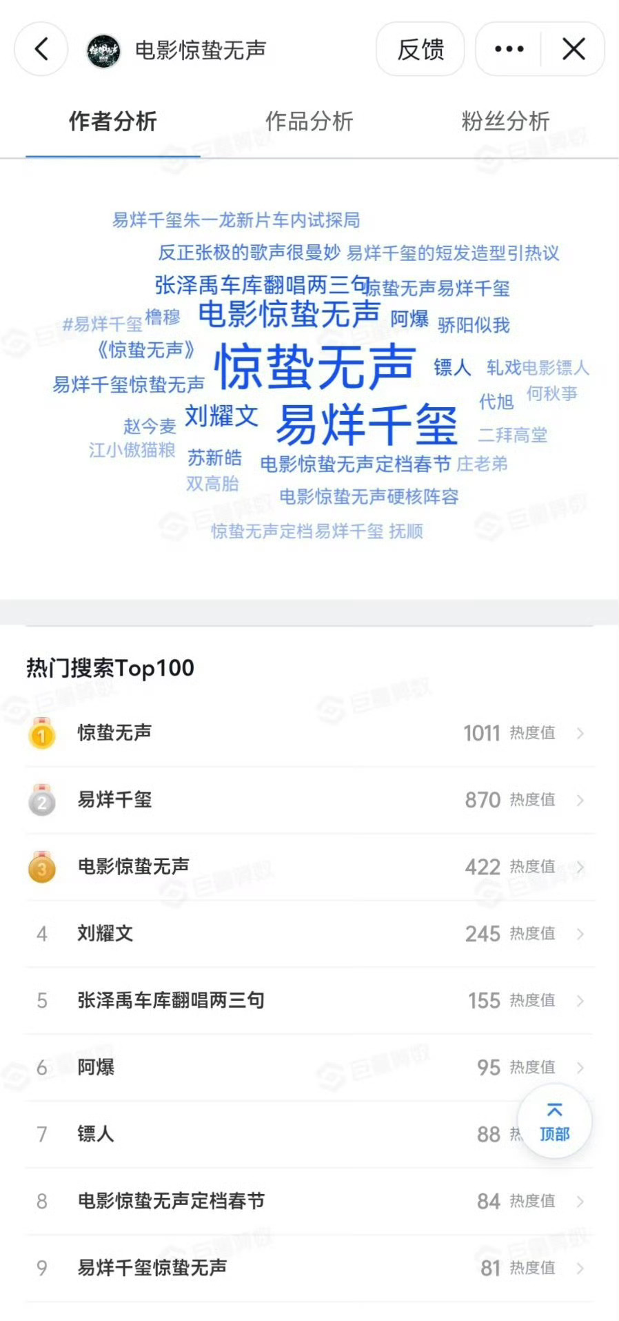 电影惊蛰无声官宣两天，官方词云占比最多最大的是一番男主易烊千玺，热门搜索热度值易