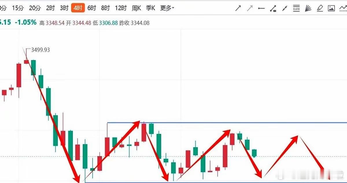 贸易战的基本面已经被市场消化完毕，黄金也结束了前段时间的大起大落的走势，开始转为