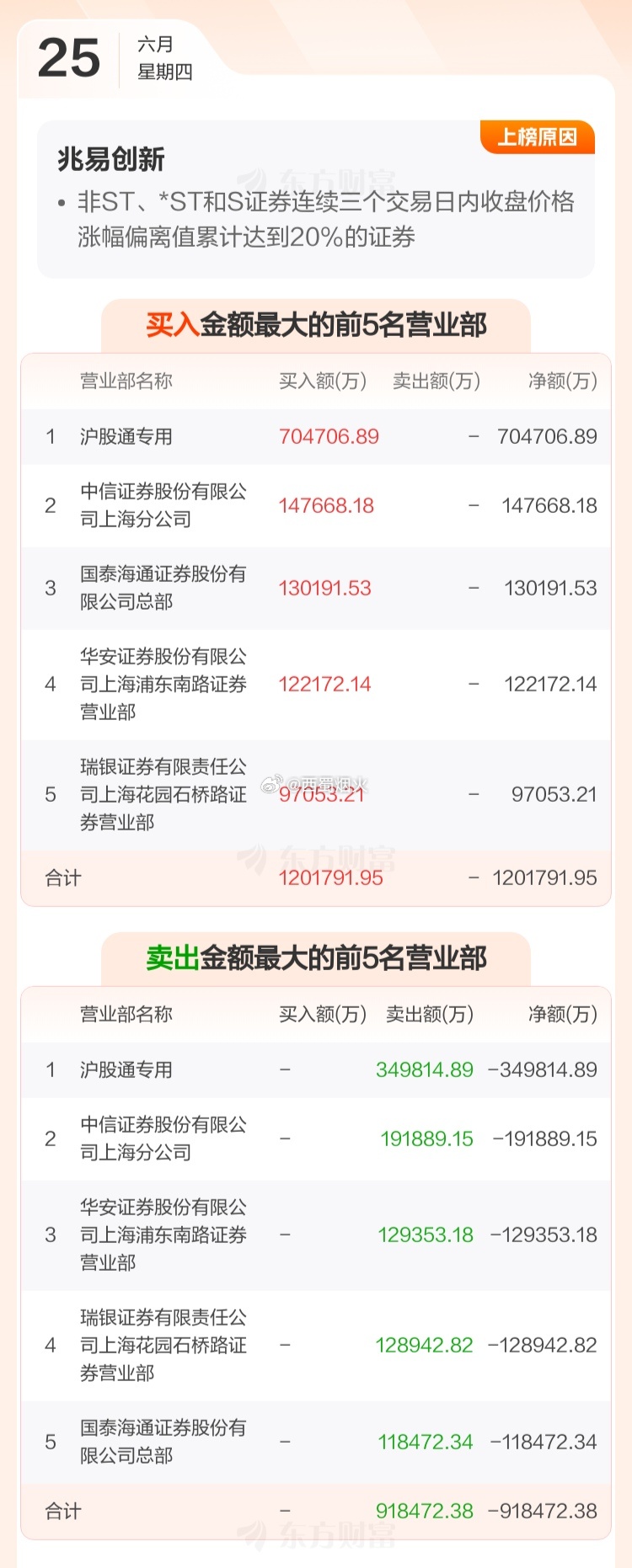 兆易创新龙虎榜数据，国内机构左手倒右手，结果还是净卖出。沪股通净买入30多亿。 