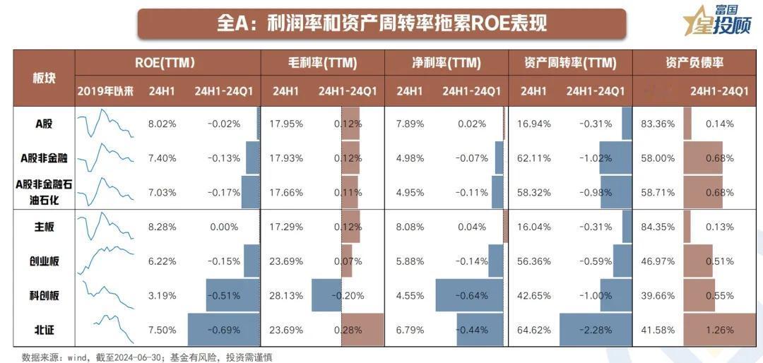 #基金投顾# 【星行研】8幅图，速览2024年中报业绩（二）

全A：利润率和资