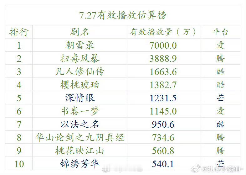 朝雪录，7000w，这么高，最后集均有4000吗凡人修仙传，1663w 首日 ​