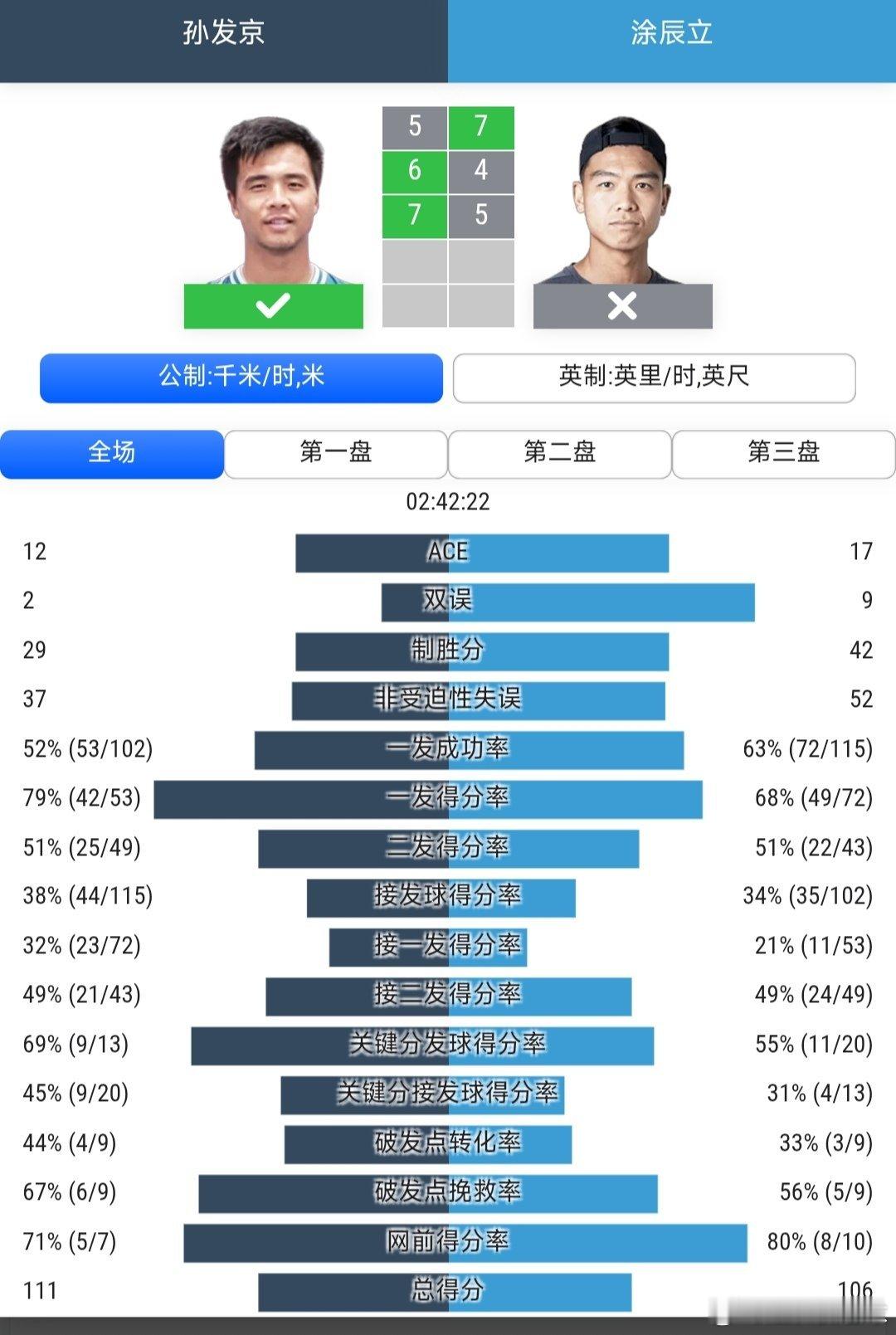 CH50武宁站🇨🇳男单决赛孙发京🇨🇳5-7/6-4/7-5逆转战胜涂辰立