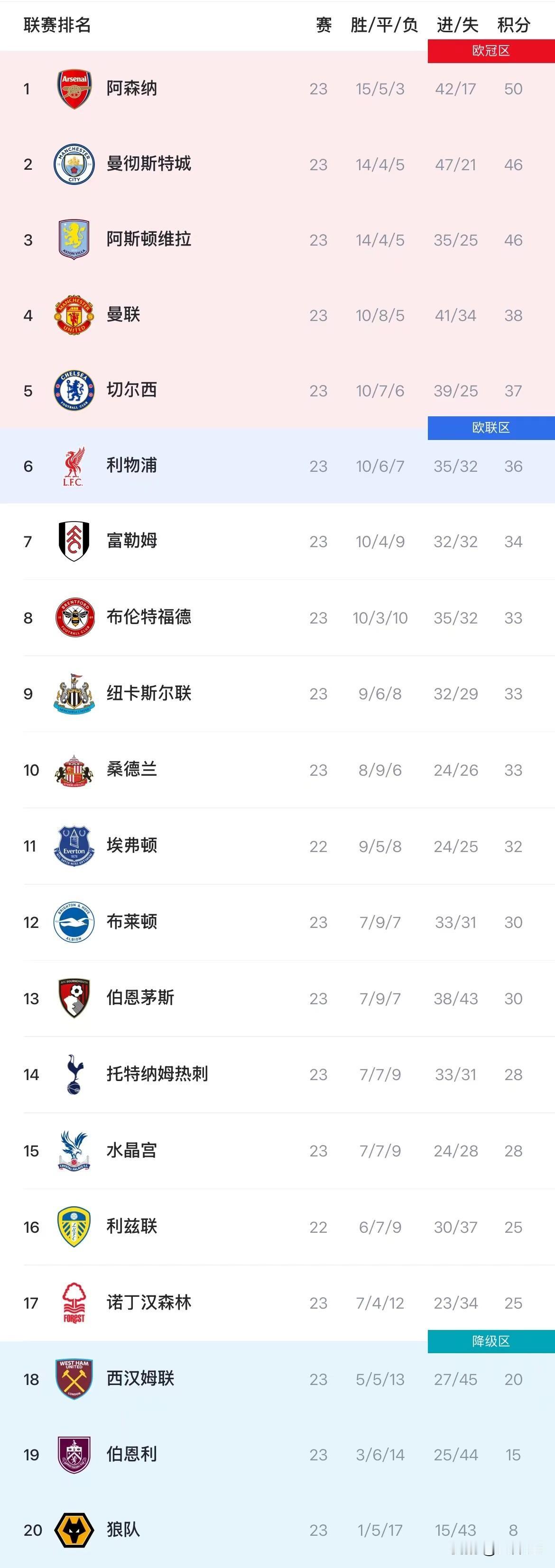 英超第23轮昨夜今晨燃战：曼联绝杀阿森纳 切尔西三连胜 阿斯顿维拉客胜

阿森纳