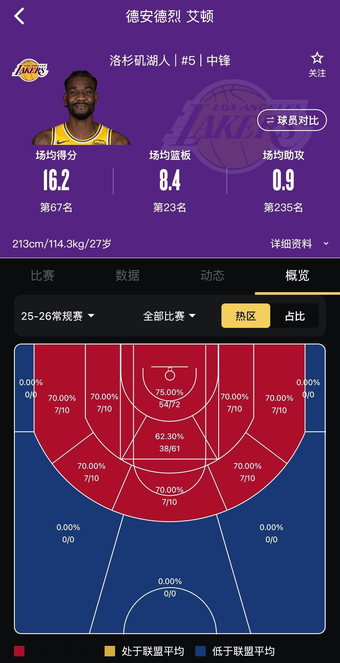 加盟湖人打了14场比赛过后，艾顿投篮命中率打出生涯新高，有人问为什么来了湖人直接