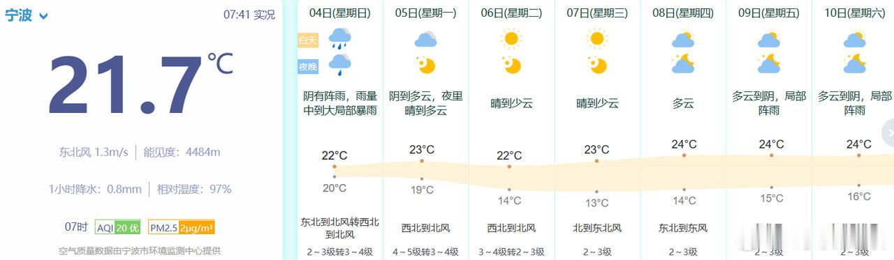 宁波今天正式入秋啦 10月4日宁波迎来入秋，入秋时间与常年持平。当天阴有中到大雨