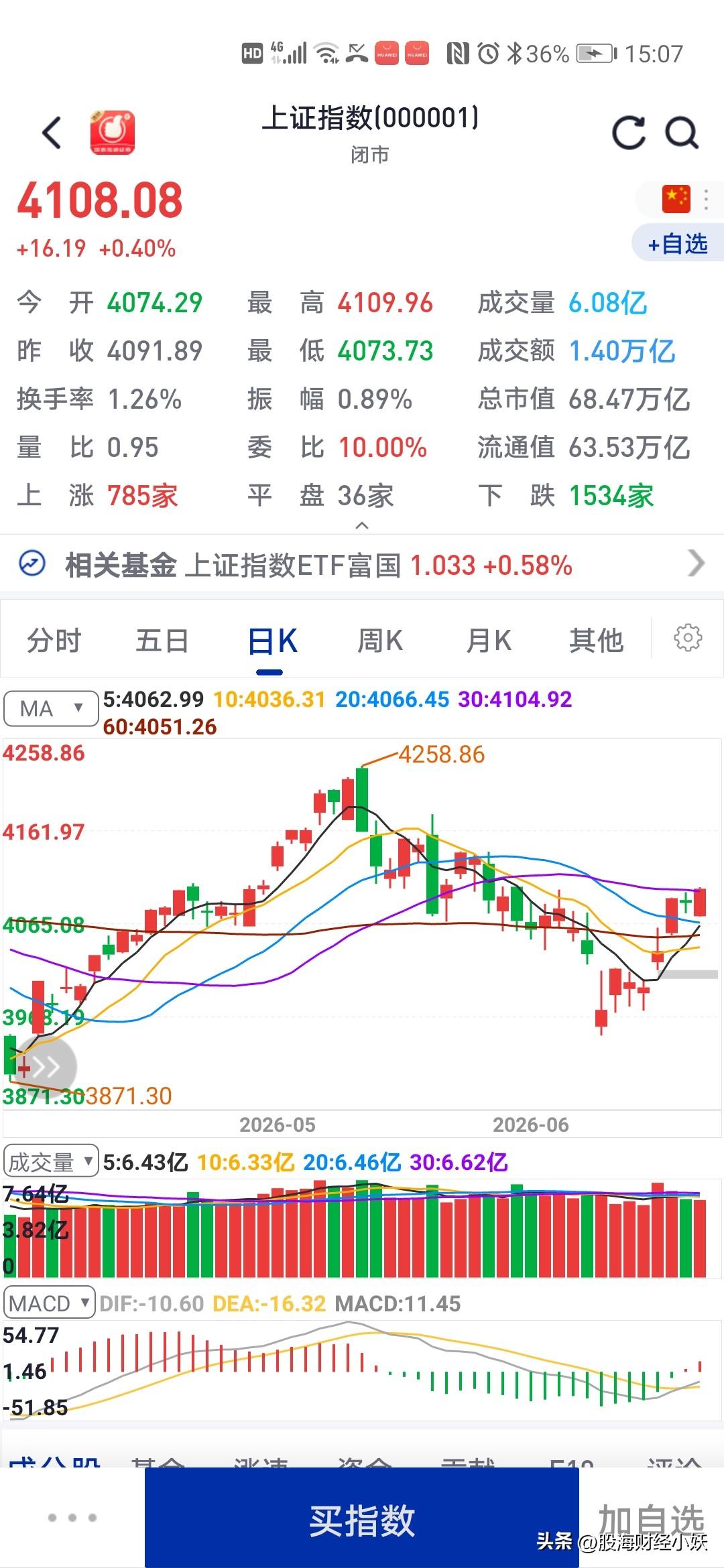 这什么大盘
最后大盘翻红
站上4100点，我的票却大跌

最近大盘走势可以说都在