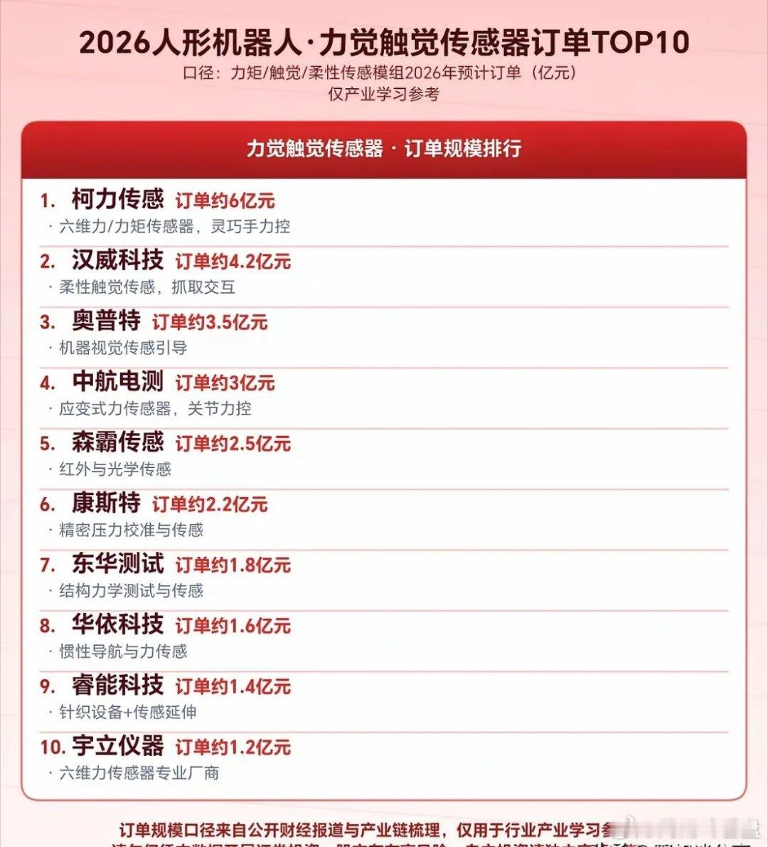 这份榜单是2026年人形机器人力觉触觉传感器的全年预计订单TOP10排行，统计口