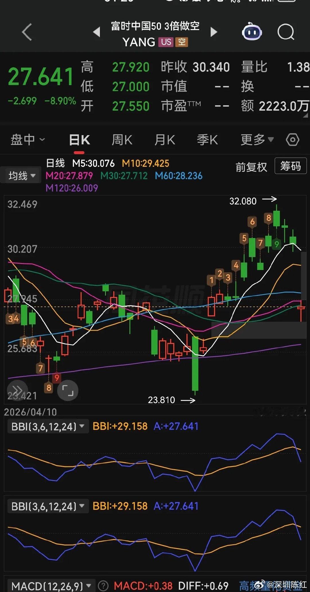 富时50三倍做空指数大跌9%，是不是出了什么利好消息，西方的市场也是由跌转涨，看
