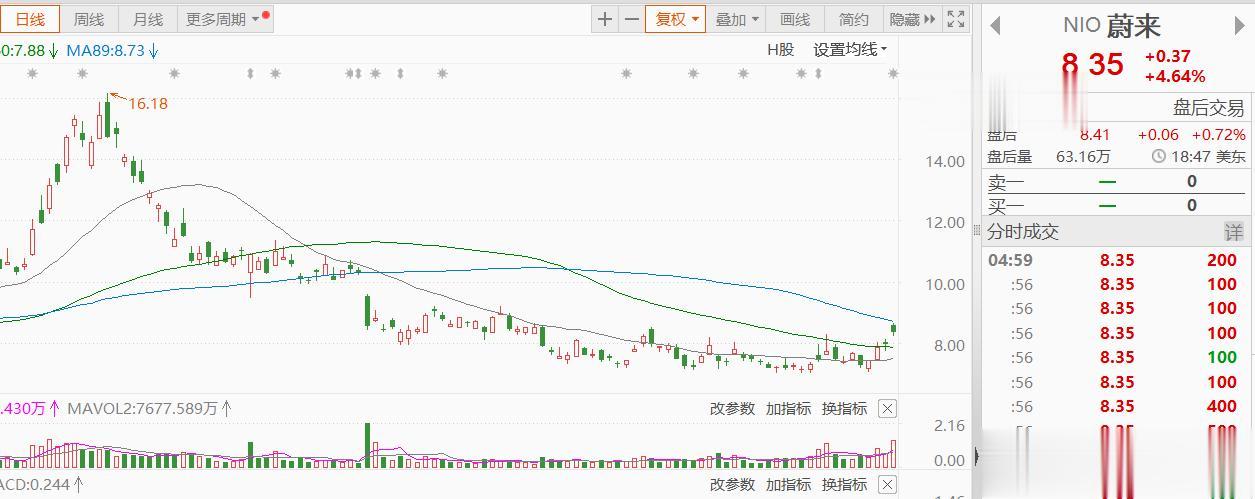 中东土豪抄底中国优质资产了。
A股盘后，蔚来公告，阿布扎比投资机构CYVN将投入