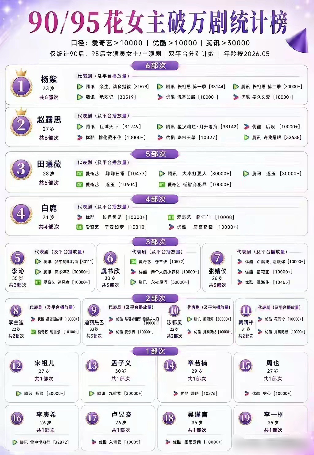 90/95花女主破万剧统计榜：第一名杨紫第二名赵露思第三名田曦薇第四名白鹿 