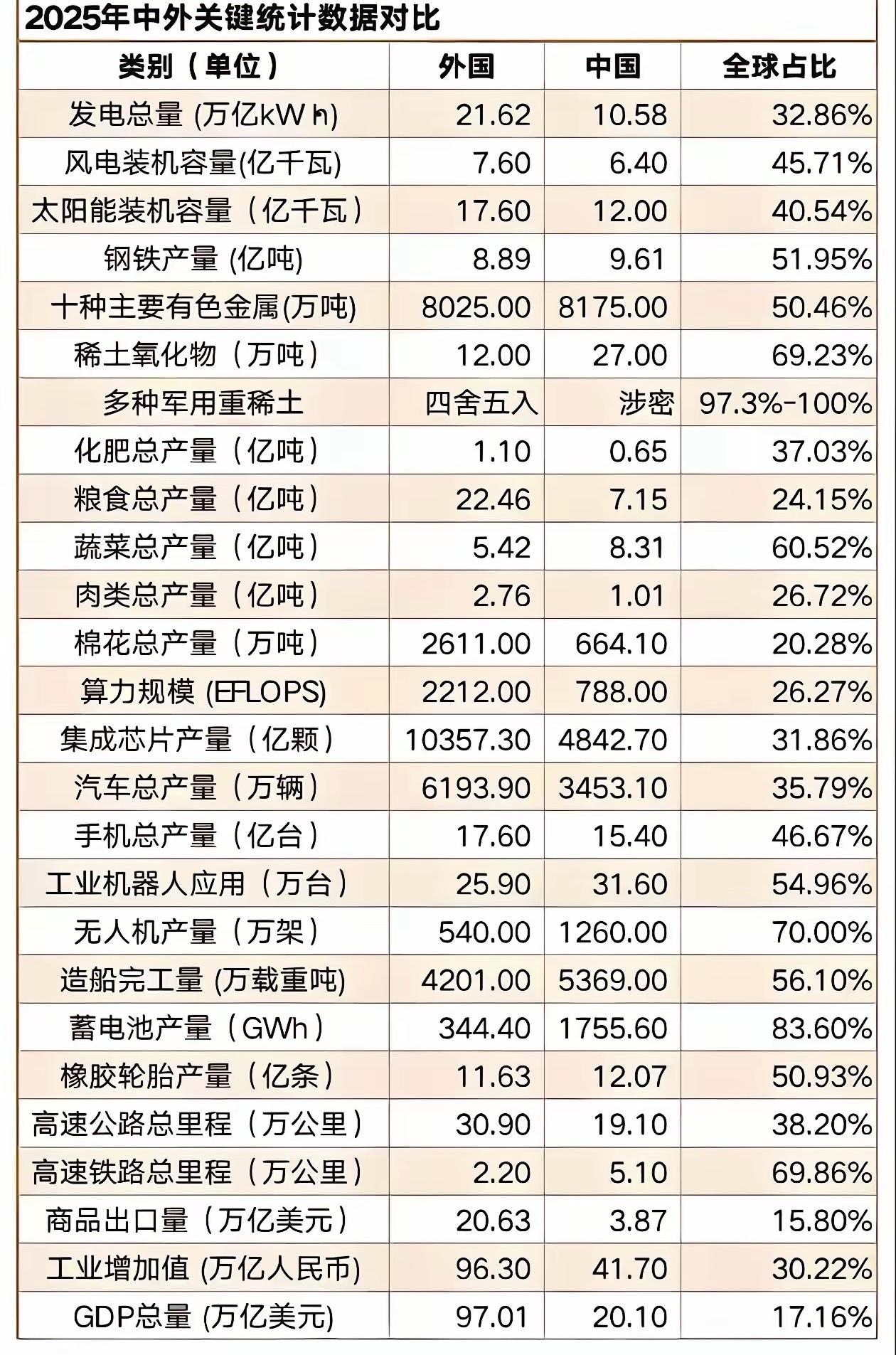 近年来，网上经常看到一些中外经济社会发展对比榜单，如中国主要经济指标在全球占比、
