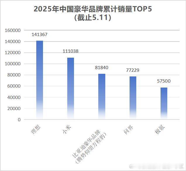 2025年中国豪华汽车品牌累计销量TOP5（截止5.11），小米因Ultra车型