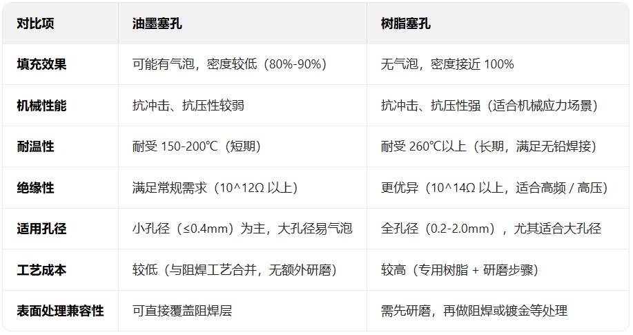 分享PCB过孔塞孔知识：油墨 vs 树脂
🔹填充：油墨可能有气泡（密度80%-