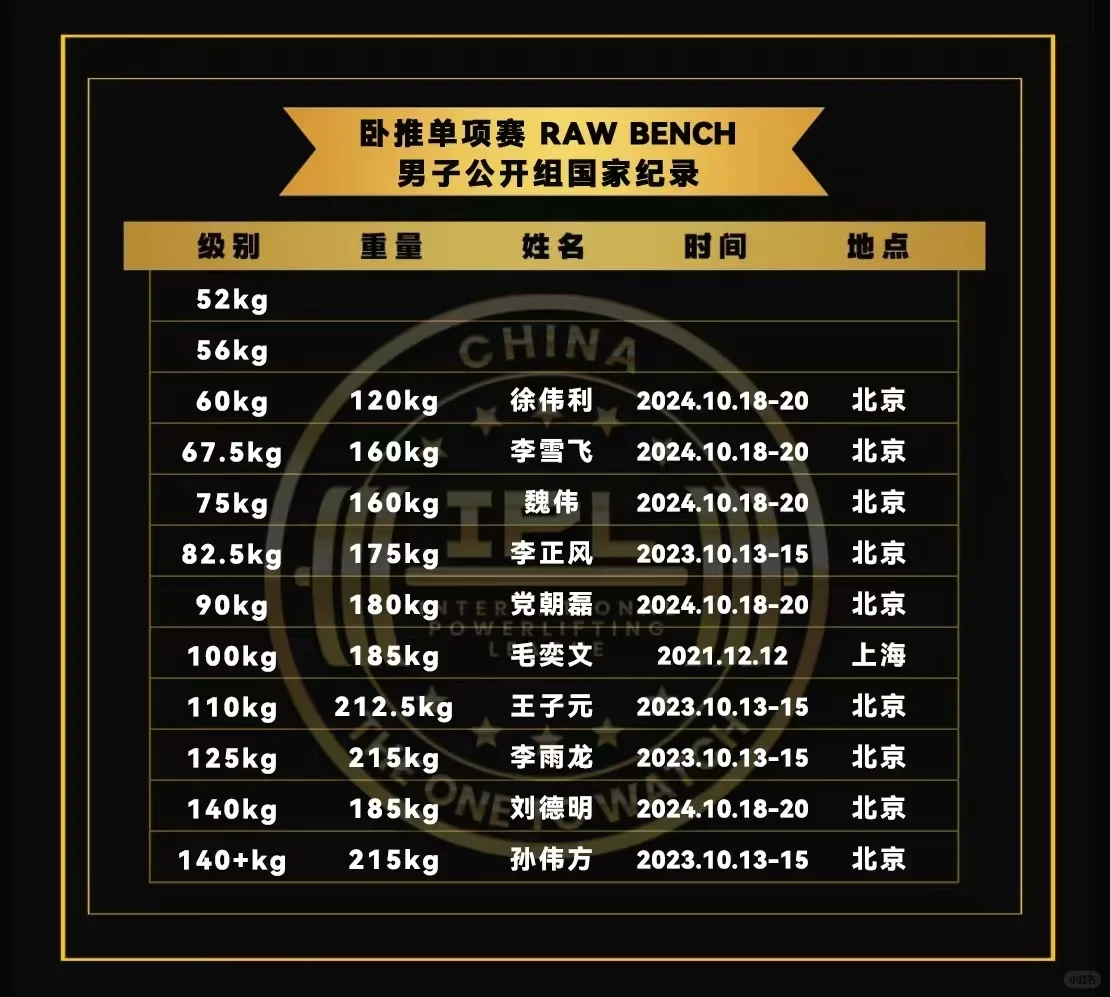 IPL全国锦标赛卧推单项记录表
