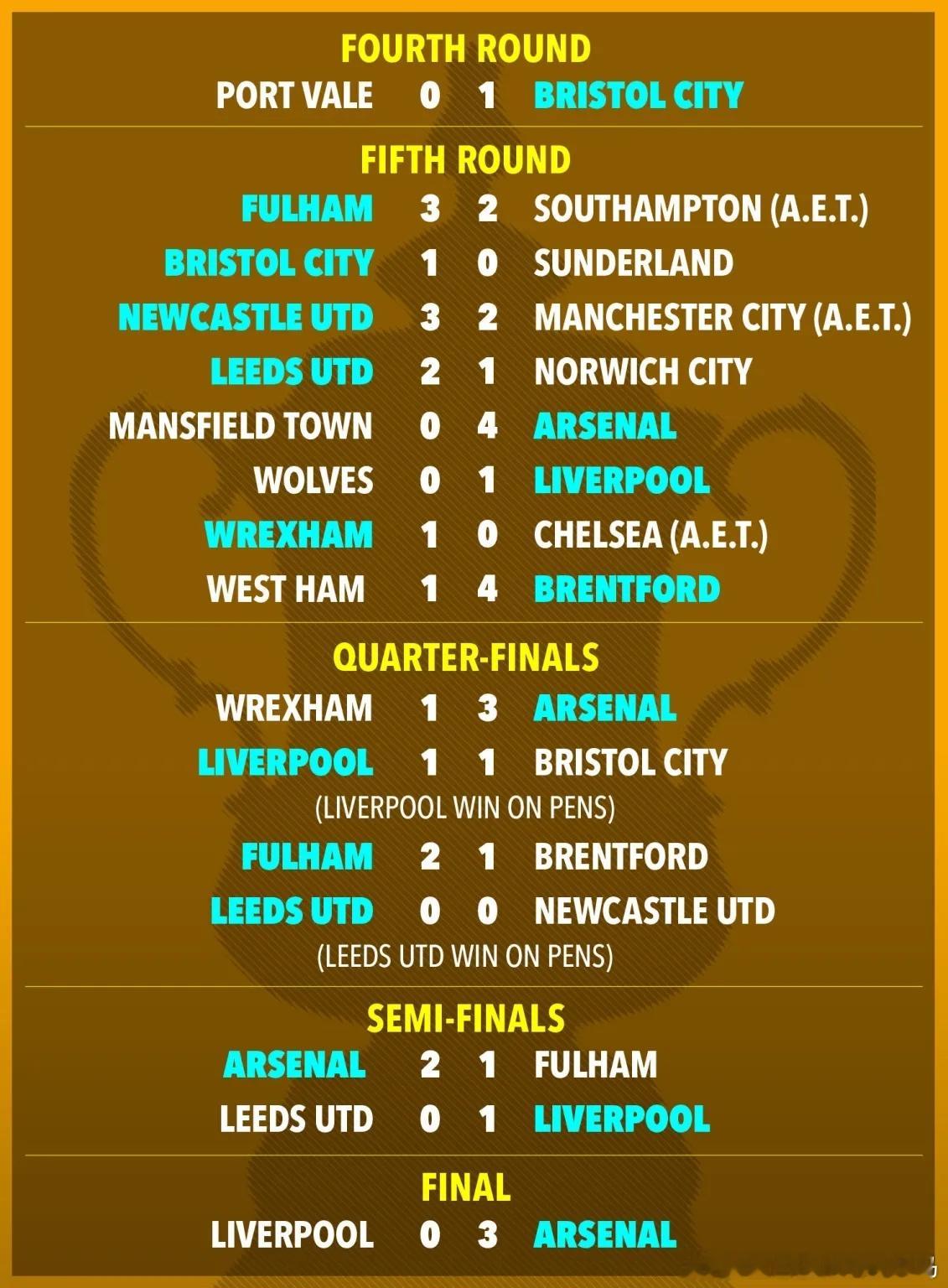 02月17日 足总杯1/8决赛抽签对阵结果揭晓。据《太阳报》报道，一台超级计算机